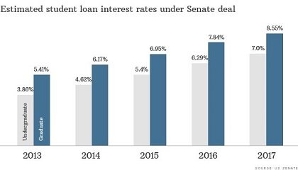 New Student Loan Interest Rates 2018